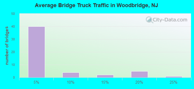 Average Bridge Truck Traffic in Woodbridge, NJ