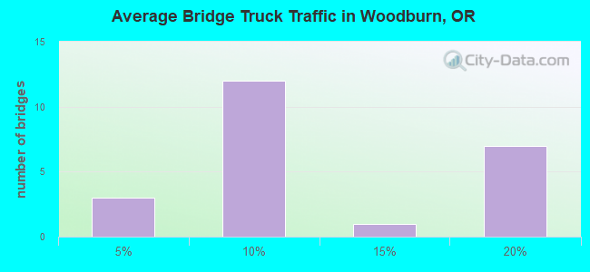 Average Bridge Truck Traffic in Woodburn, OR