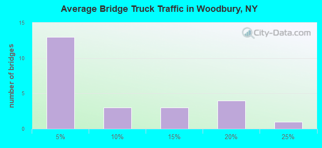Average Bridge Truck Traffic in Woodbury, NY