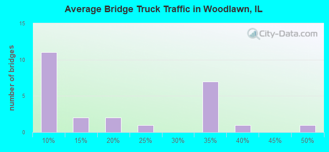 Average Bridge Truck Traffic in Woodlawn, IL