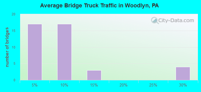 Average Bridge Truck Traffic in Woodlyn, PA
