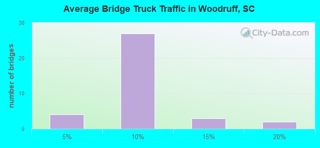 Average Bridge Truck Traffic in Woodruff, SC
