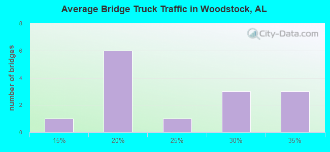 Average Bridge Truck Traffic in Woodstock, AL