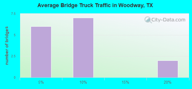 Average Bridge Truck Traffic in Woodway, TX