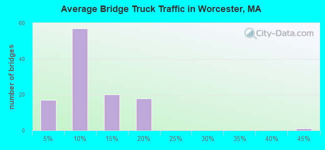 Average Bridge Truck Traffic in Worcester, MA