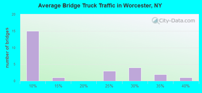 Average Bridge Truck Traffic in Worcester, NY