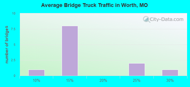 Average Bridge Truck Traffic in Worth, MO