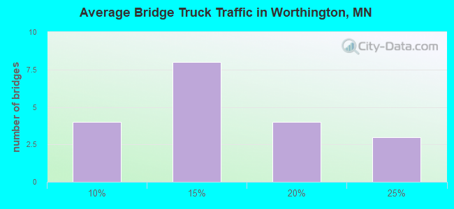 Average Bridge Truck Traffic in Worthington, MN