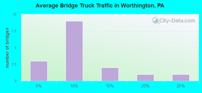 Average Bridge Truck Traffic in Worthington, PA