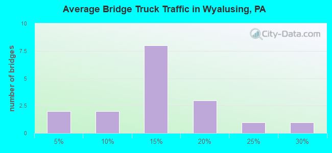 Average Bridge Truck Traffic in Wyalusing, PA