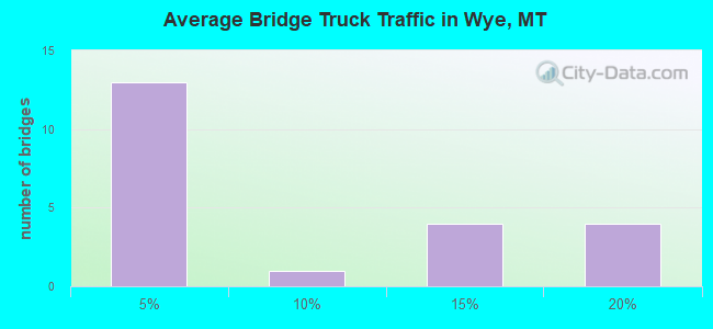 Average Bridge Truck Traffic in Wye, MT