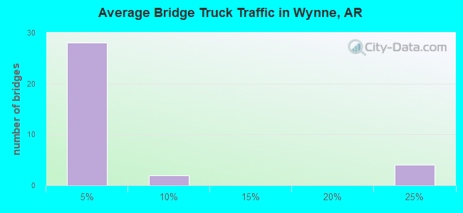 Average Bridge Truck Traffic in Wynne, AR