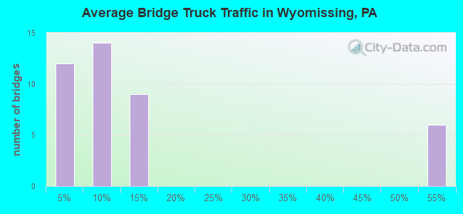 Average Bridge Truck Traffic in Wyomissing, PA