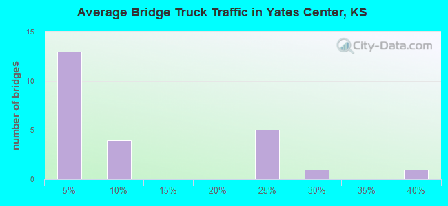 Average Bridge Truck Traffic in Yates Center, KS