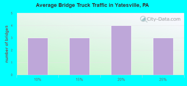Average Bridge Truck Traffic in Yatesville, PA