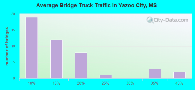 Average Bridge Truck Traffic in Yazoo City, MS