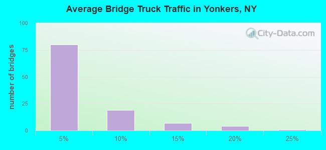 Average Bridge Truck Traffic in Yonkers, NY