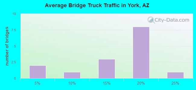 Average Bridge Truck Traffic in York, AZ