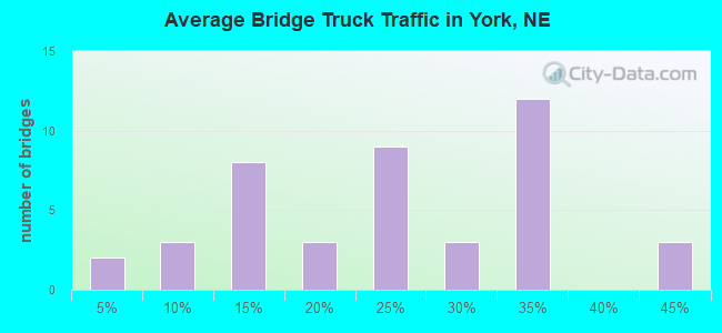 Average Bridge Truck Traffic in York, NE