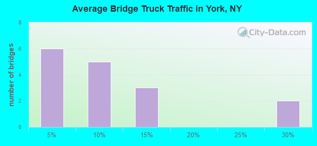 Average Bridge Truck Traffic in York, NY