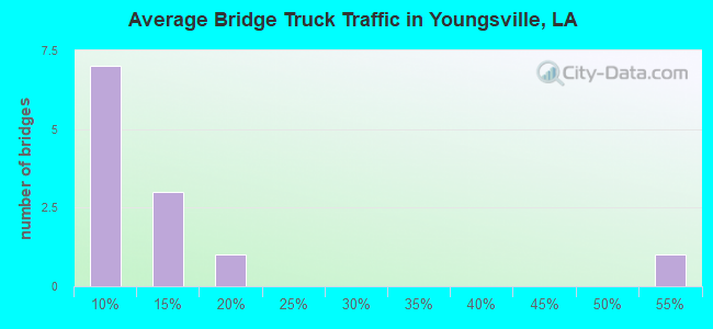 Average Bridge Truck Traffic in Youngsville, LA