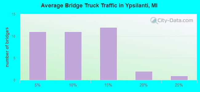 Average Bridge Truck Traffic in Ypsilanti, MI