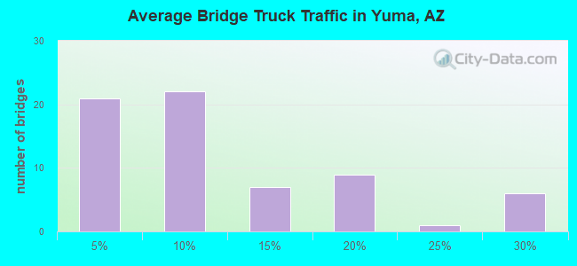 Average Bridge Truck Traffic in Yuma, AZ