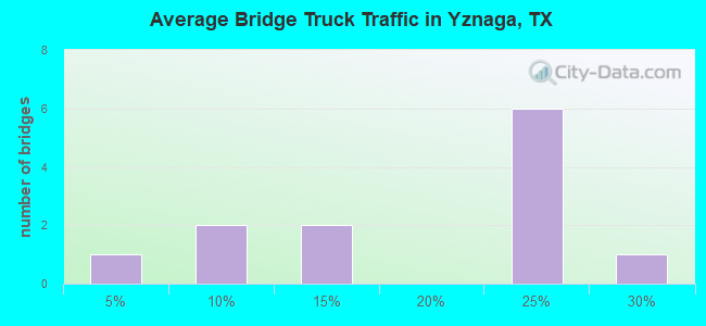 Average Bridge Truck Traffic in Yznaga, TX