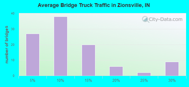Average Bridge Truck Traffic in Zionsville, IN