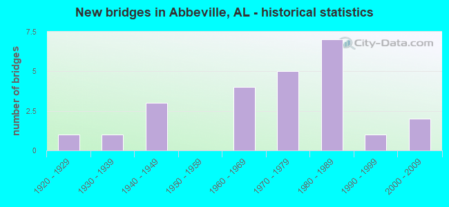 New bridges in Abbeville, AL - historical statistics
