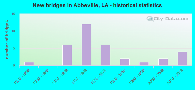 New bridges in Abbeville, LA - historical statistics