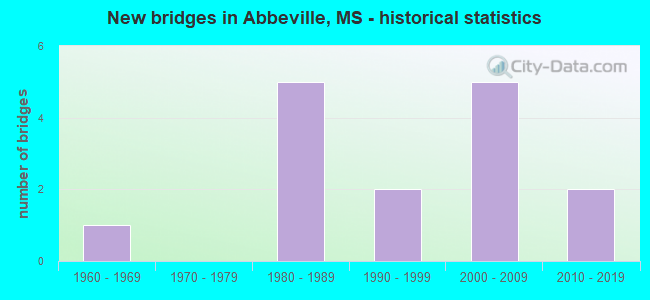New bridges in Abbeville, MS - historical statistics