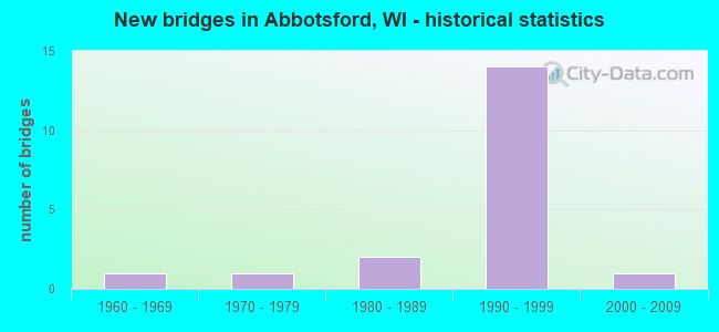 New bridges in Abbotsford, WI - historical statistics