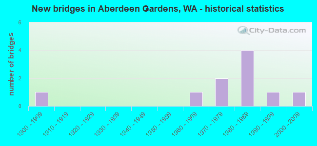 New bridges in Aberdeen Gardens, WA - historical statistics