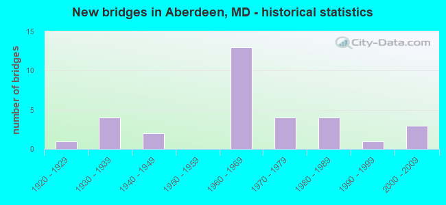New bridges in Aberdeen, MD - historical statistics