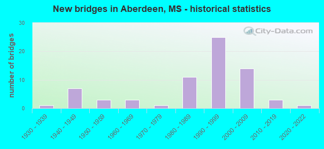 New bridges in Aberdeen, MS - historical statistics