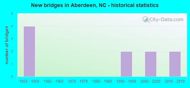 New bridges in Aberdeen, NC - historical statistics