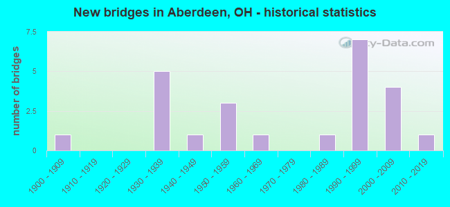 New bridges in Aberdeen, OH - historical statistics