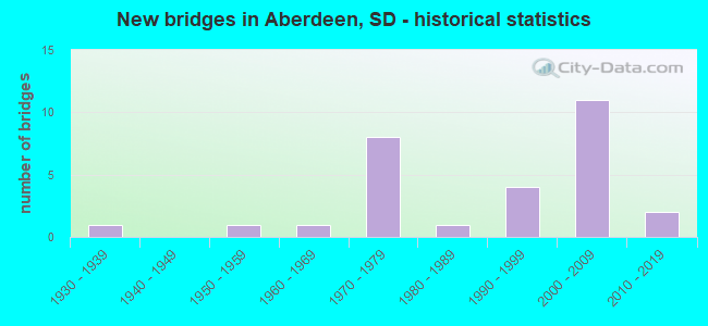 New bridges in Aberdeen, SD - historical statistics
