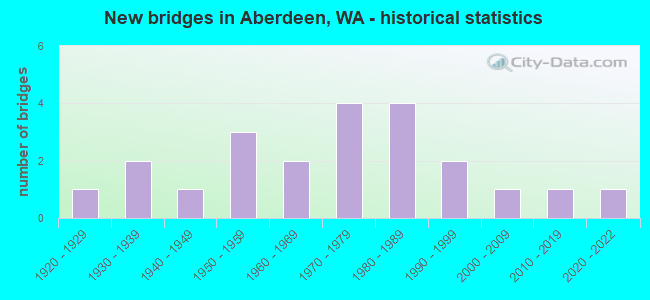 New bridges in Aberdeen, WA - historical statistics