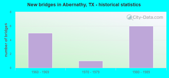 New bridges in Abernathy, TX - historical statistics