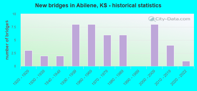 New bridges in Abilene, KS - historical statistics