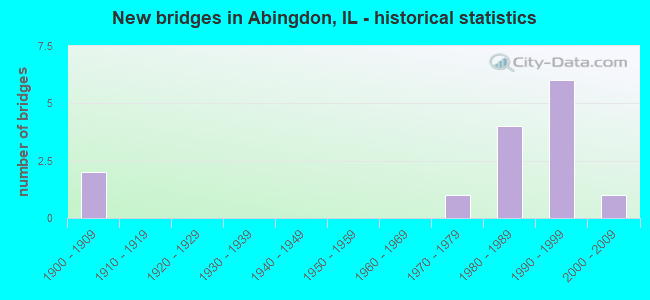 New bridges in Abingdon, IL - historical statistics