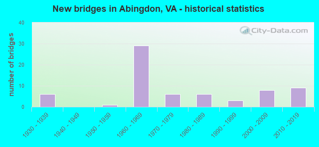 New bridges in Abingdon, VA - historical statistics