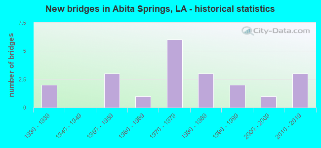 New bridges in Abita Springs, LA - historical statistics