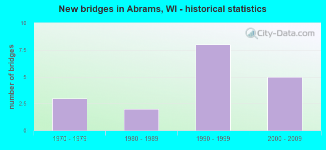 New bridges in Abrams, WI - historical statistics
