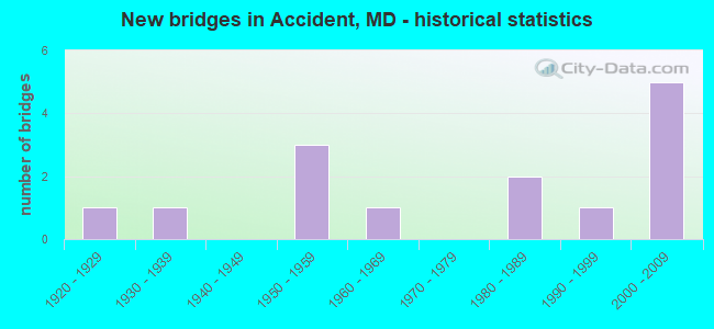 New bridges in Accident, MD - historical statistics
