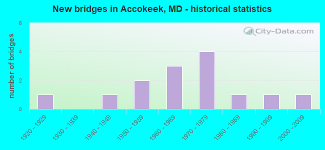 New bridges in Accokeek, MD - historical statistics