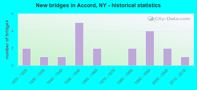 New bridges in Accord, NY - historical statistics