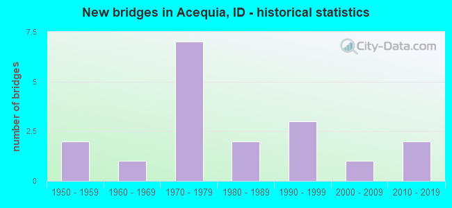 New bridges in Acequia, ID - historical statistics